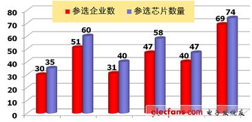 从中国芯评选看我国集成电路设计的进展与挑战