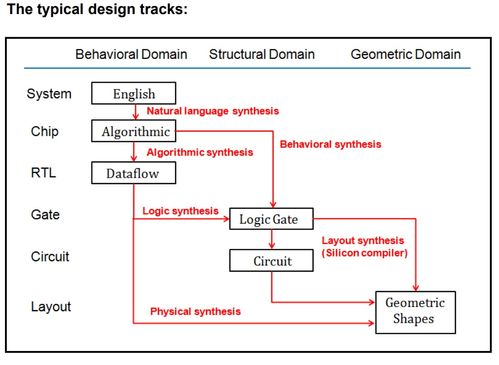 超大规模集成电路设计 基本概念（二）